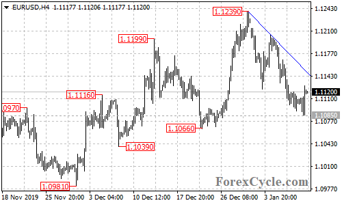 EURUSD 4-hour chart