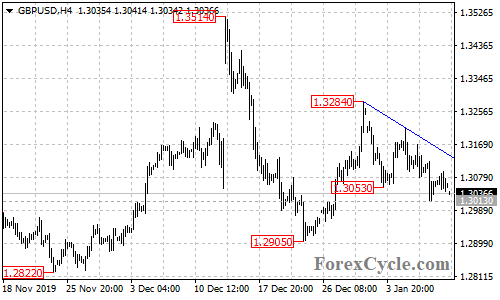 GBPUSD 4-hour chart