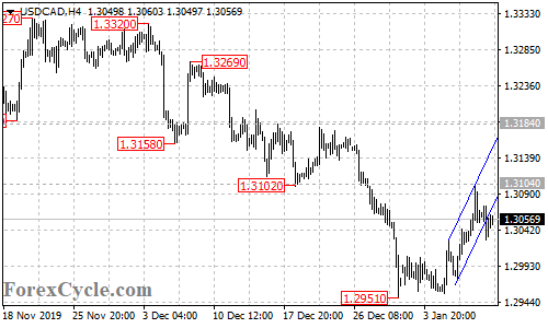 USDCAD 4-hour chart