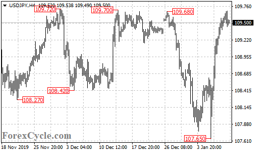 USDJPY 4-hour chart