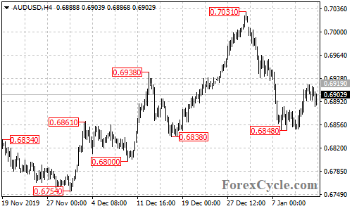 AUDUSD 4-hour chart