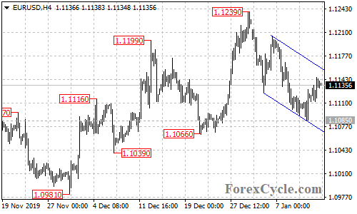 EURUSD 4-hour chart