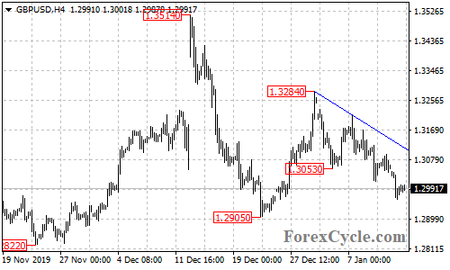 GBPUSD 4-hour chart