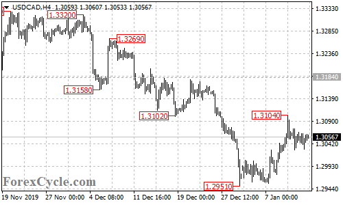 USDCAD 4-hour chart