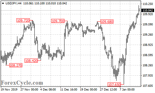 USDJPY 4-hour chart