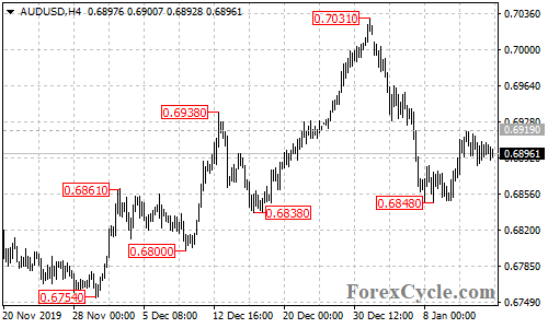 AUDUSD 4-hour chart