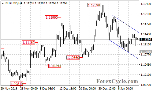 EURUSD 4-hour chart