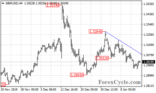 GBPUSD 4-hour chart