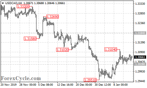 USDCAD 4-hour chart