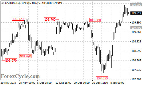 USDJPY 4-hour chart