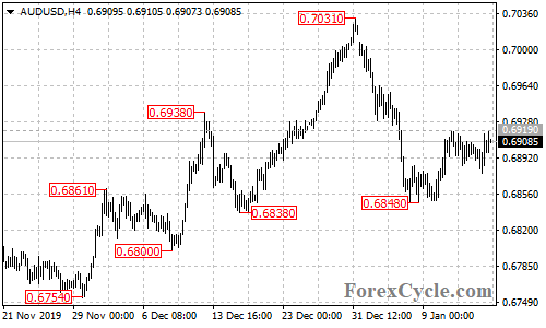 AUDUSD 4-hour chart