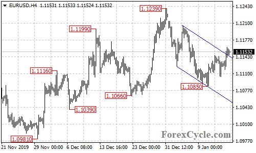 EURUSD 4-hour chart