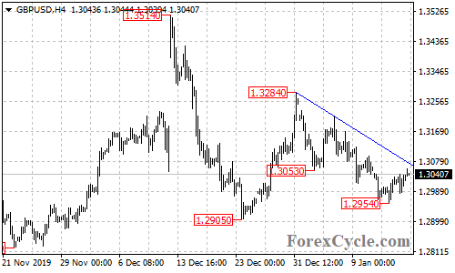 GBPUSD 4-hour chart