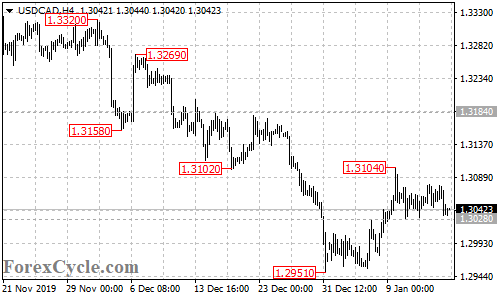 USDCAD 4-hour chart