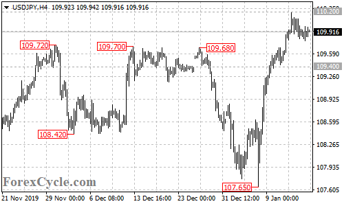 USDJPY 4-hour chart