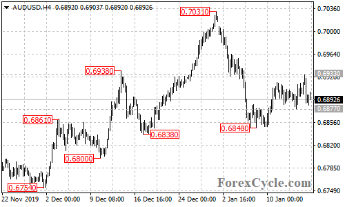 AUDUSD 4-hour chart