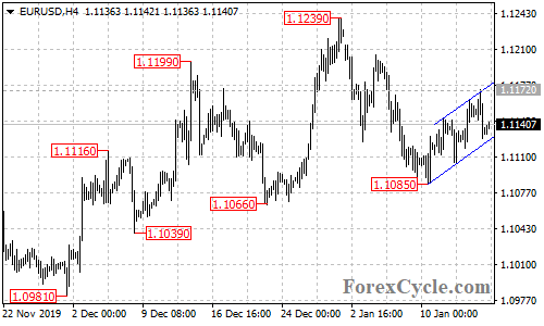 EURUSD 4-hour chart