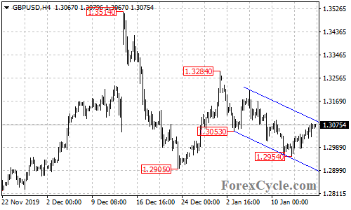 GBPUSD 4-hour chart