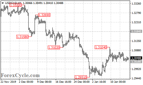 USDCAD 4-hour chart