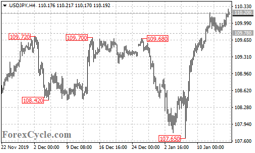 USDJPY 4-hour chart