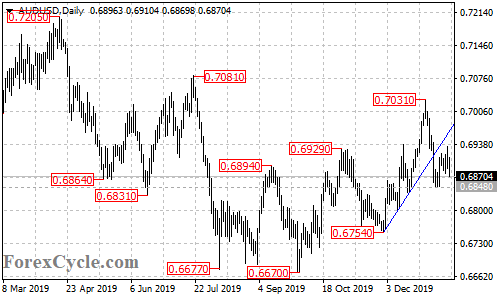 AUDUSD daily chart