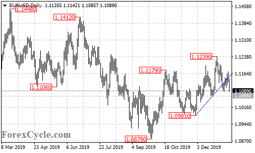 EURUSD daily chart