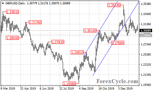 GBPUSD daily chart