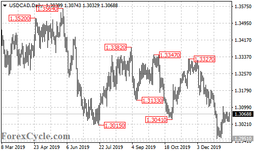 USDCAD daily chart