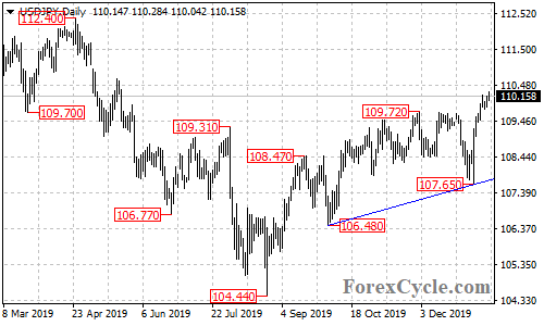 USDJPY daily chart