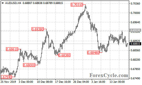 AUDUSD 4-hour chart