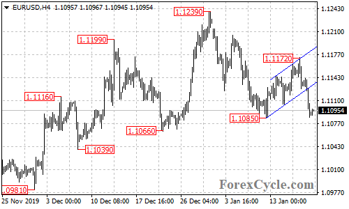 EURUSD 4-hour chart