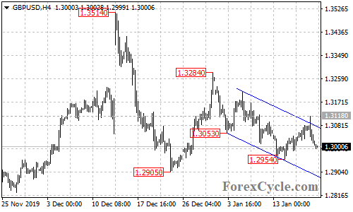 GBPUSD 4-hour chart