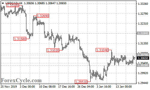 USDCAD 4-hour chart