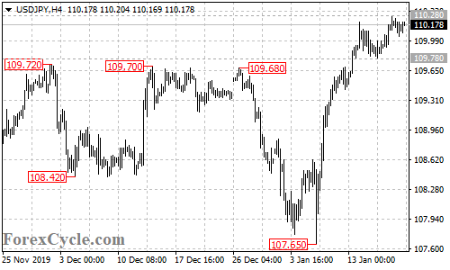 USDJPY 4-hour chart