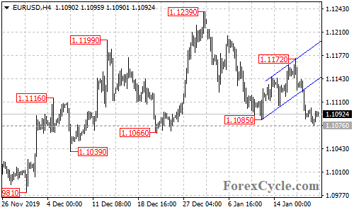 EURUSD 4-hour chart