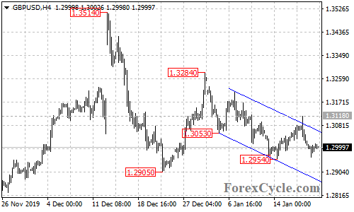 GBPUSD 4-hour chart