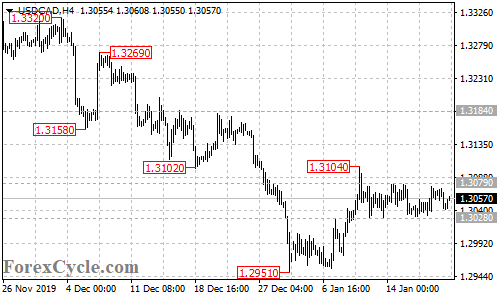 USDCAD 4-hour chart