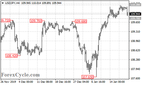 USDJPY 4-hour chart