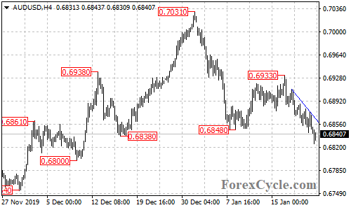 AUDUSD 4-hour chart