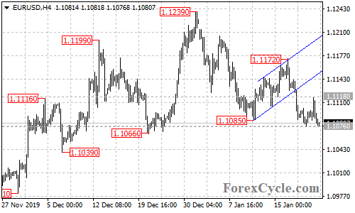 EURUSD 4-hour chart