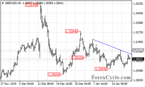 GBPUSD 4-hour chart