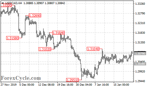 USDCAD 4-hour chart