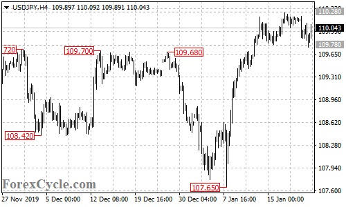 USDJPY 4-hour chart