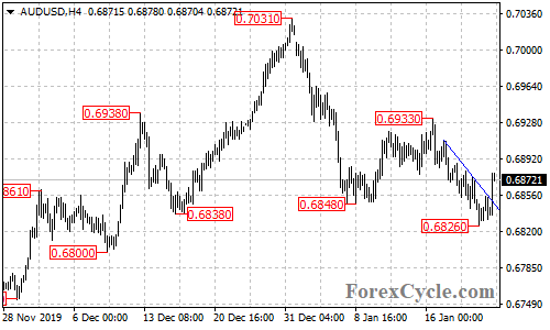 AUDUSD 4-hour chart