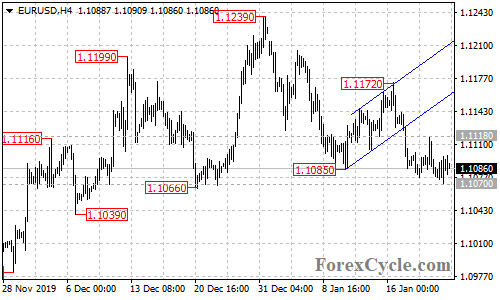 EURUSD 4-hour chart