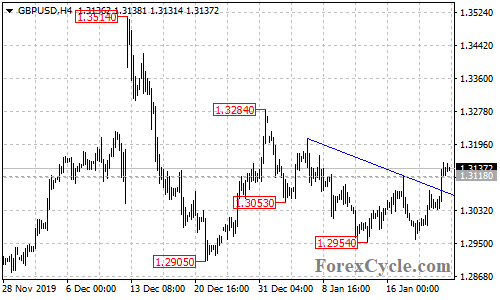 GBPUSD 4-hour chart