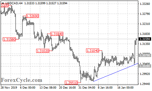 USDCAD 4-hour chart