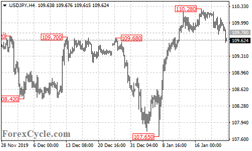 USDJPY 4-hour chart