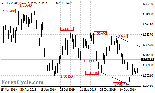 USDCAD daily chart