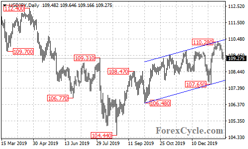 USDJPY daily chart